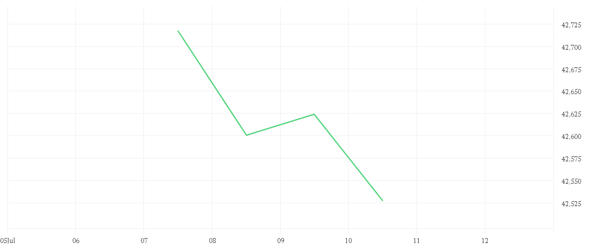 Chart zur Tagesentwicklung von AMUNDI EURO GOVERNMENT BOND UCITS ETF DR