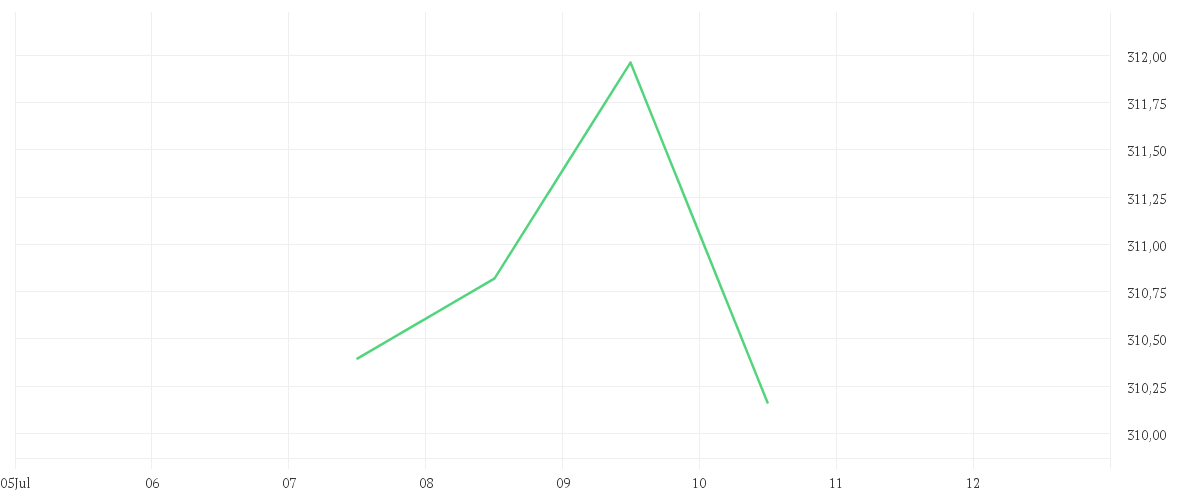 Chart zur Wochenentwicklung von AMUNDI JPX-NIKKEI 400 UCITS ETF - DAILY HEDGED EUR