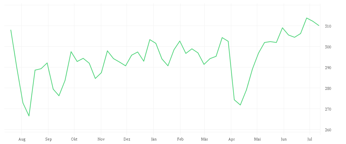 Chart zur Jahresentwicklung von AMUNDI JPX-NIKKEI 400 UCITS ETF - DAILY HEDGED EUR