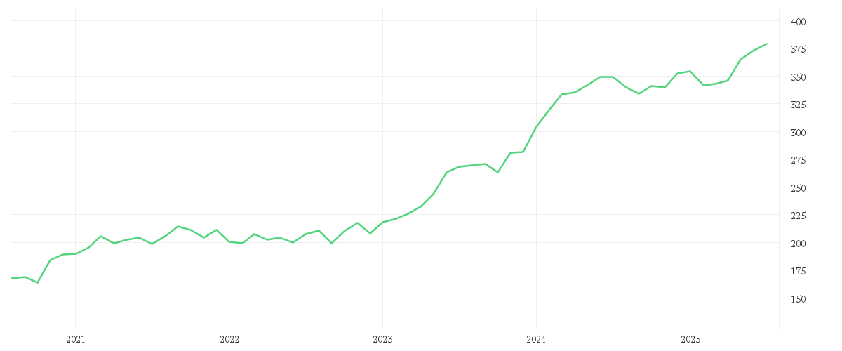 Chart zur Entwicklung der letzten fünf Jahre von AMUNDI JPX-NIKKEI 400 UCITS ETF - DAILY HEDGED USD