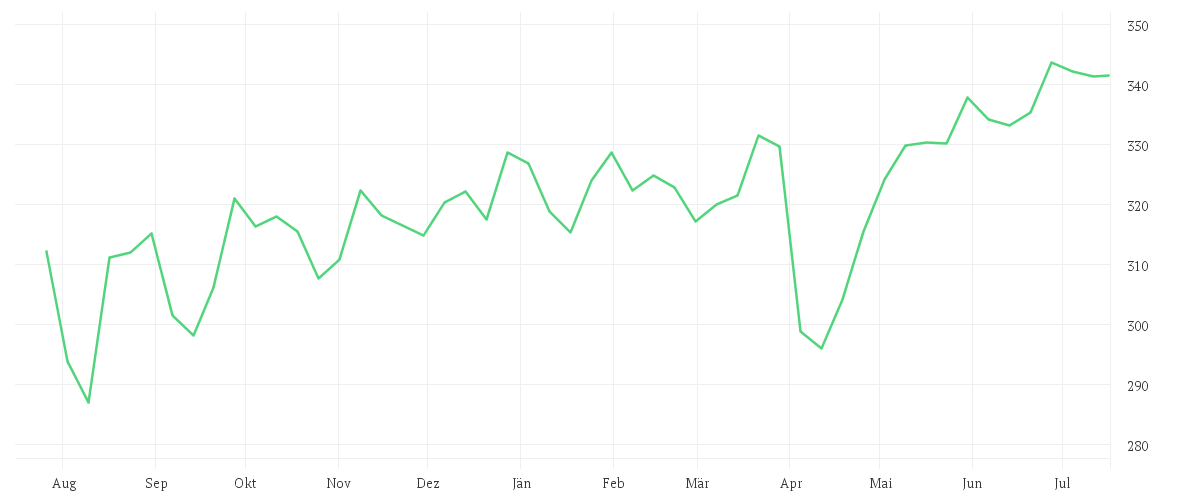Chart zur Jahresentwicklung von AMUNDI JPX-NIKKEI 400 UCITS ETF - DAILY HEDGED GBP