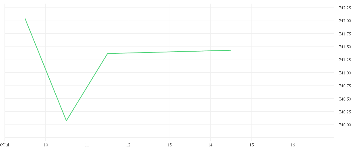 Chart zur Tagesentwicklung von AMUNDI JPX-NIKKEI 400 UCITS ETF - DAILY HEDGED GBP