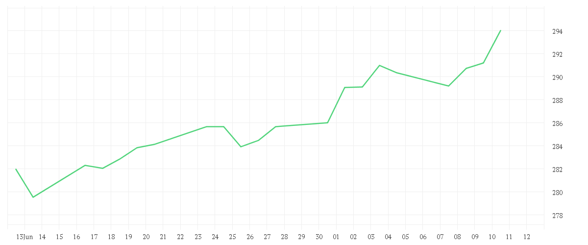 Chart zur Monatsentwicklung von AMUNDI S&P 500 BUYBACK UCITS ETF - EUR