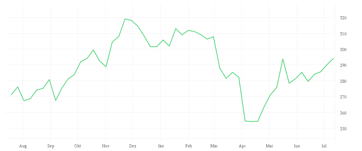 Chart zur Jahresentwicklung von AMUNDI S&P 500 BUYBACK UCITS ETF - EUR