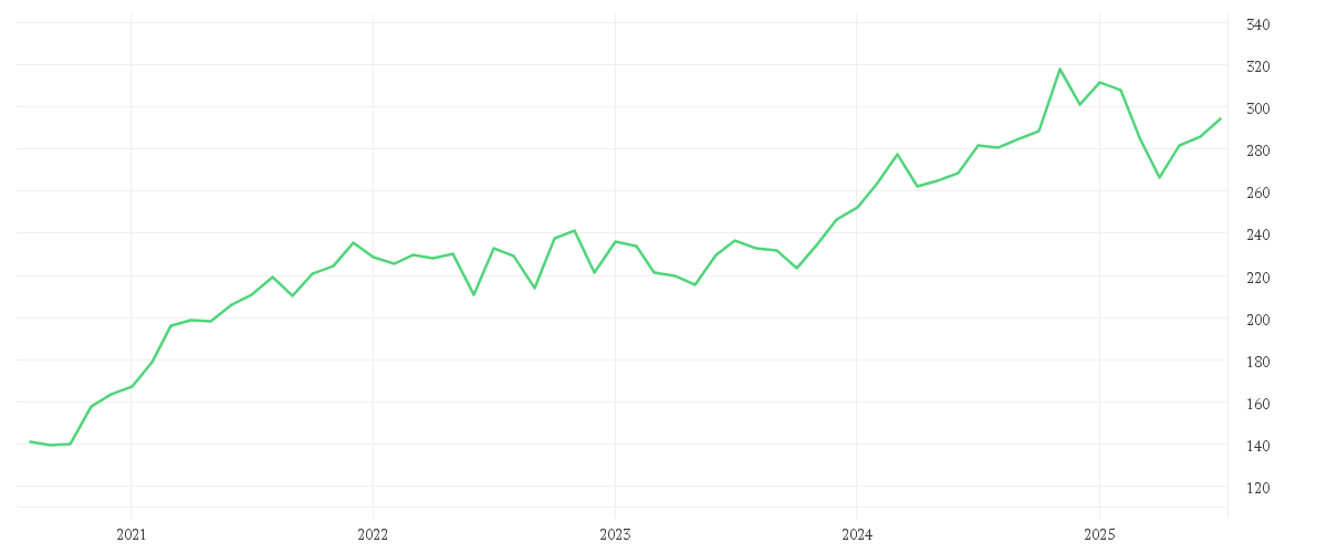 Chart zur Entwicklung der letzten fünf Jahre von AMUNDI S&P 500 BUYBACK UCITS ETF - EUR