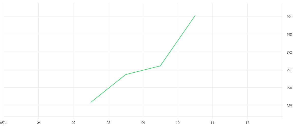 Chart zur Tagesentwicklung von AMUNDI S&P 500 BUYBACK UCITS ETF - EUR
