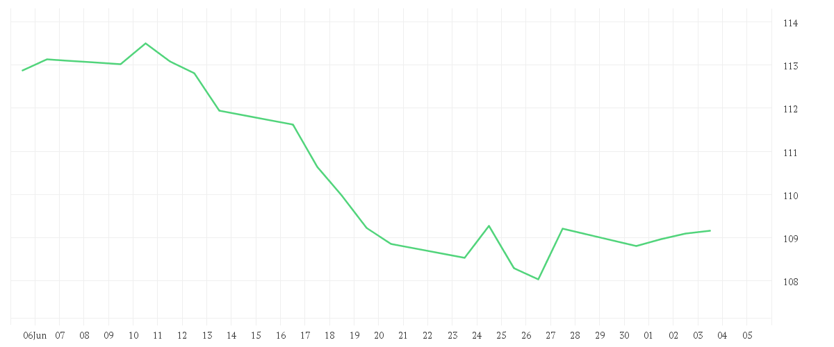 Chart zur Monatsentwicklung von AMUNDI MSCI EUROPE QUALITY FACTOR UCITS ETF - EUR