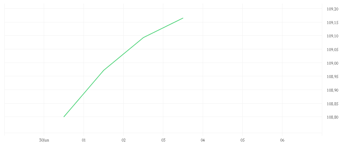Chart zur Wochenentwicklung von AMUNDI MSCI EUROPE QUALITY FACTOR UCITS ETF - EUR