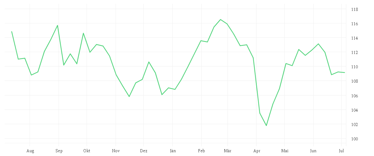 Chart zur Jahresentwicklung von AMUNDI MSCI EUROPE QUALITY FACTOR UCITS ETF - EUR