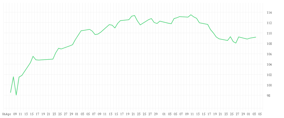 Chart zur Entwicklung der letzten drei Monate von AMUNDI MSCI EUROPE QUALITY FACTOR UCITS ETF - EUR