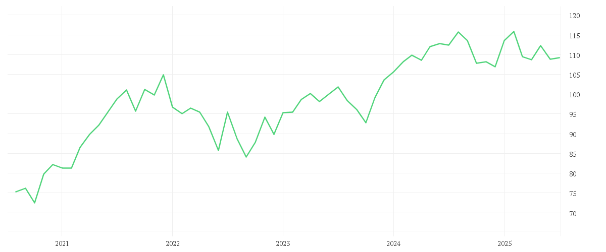 Chart zur Entwicklung der letzten fünf Jahre von AMUNDI MSCI EUROPE QUALITY FACTOR UCITS ETF - EUR