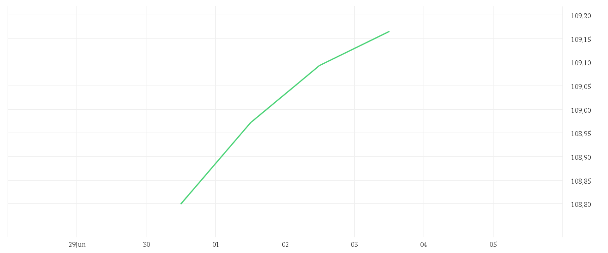 Chart zur Tagesentwicklung von AMUNDI MSCI EUROPE QUALITY FACTOR UCITS ETF - EUR