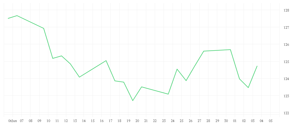 Chart zur Monatsentwicklung von AMUNDI MSCI EUROPE MOMENTUM FACTOR UCITS ETF - EUR