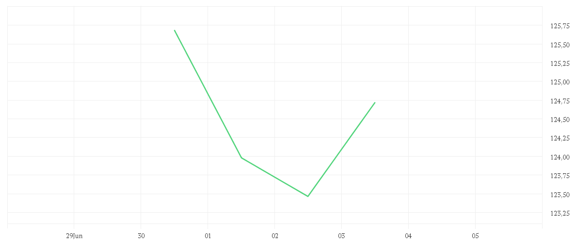 Chart zur Wochenentwicklung von AMUNDI MSCI EUROPE MOMENTUM FACTOR UCITS ETF - EUR