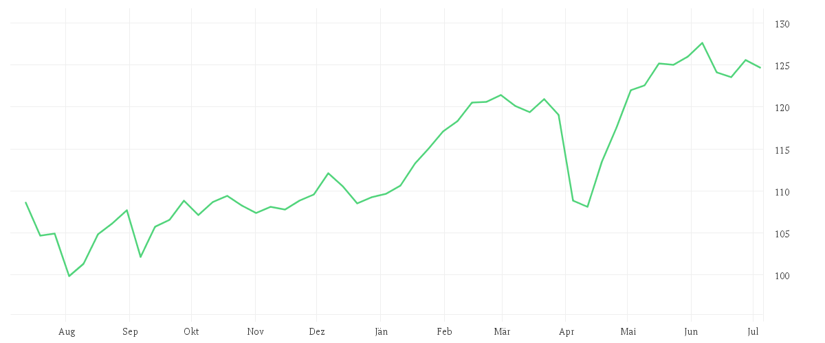 Chart zur Jahresentwicklung von AMUNDI MSCI EUROPE MOMENTUM FACTOR UCITS ETF - EUR