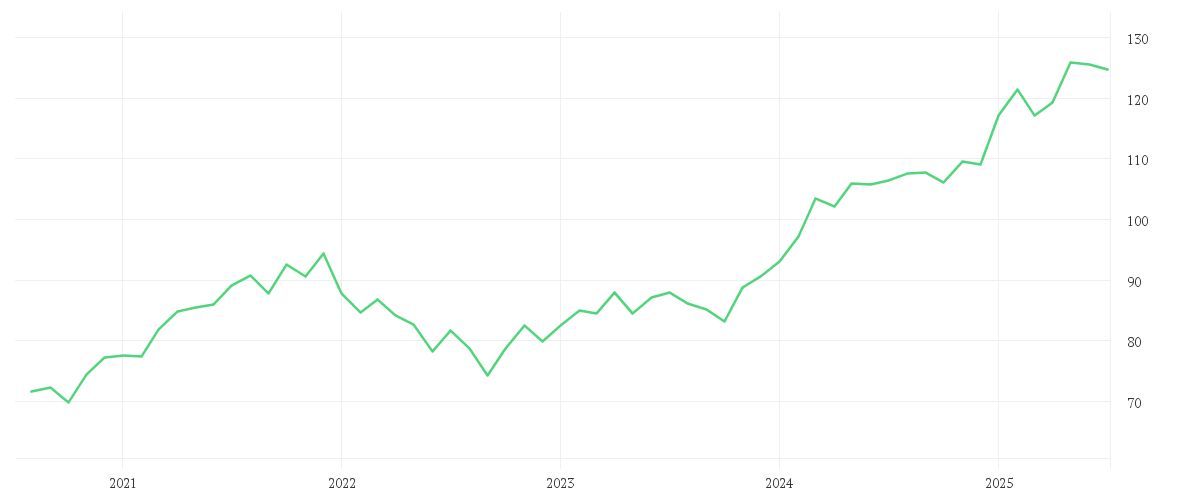 Chart zur Entwicklung der letzten fünf Jahre von AMUNDI MSCI EUROPE MOMENTUM FACTOR UCITS ETF - EUR