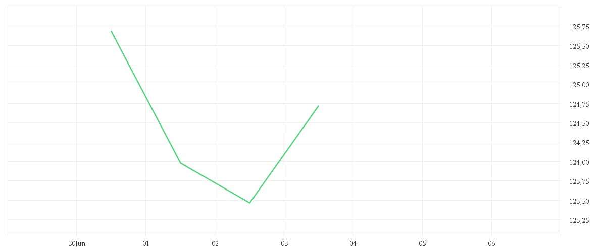Chart zur Tagesentwicklung von AMUNDI MSCI EUROPE MOMENTUM FACTOR UCITS ETF - EUR