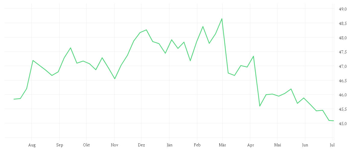 Chart zur Jahresentwicklung von AMUNDI INDEX J.P. MORGAN GBI GLOBAL GOVIES - UCITS ETF DR