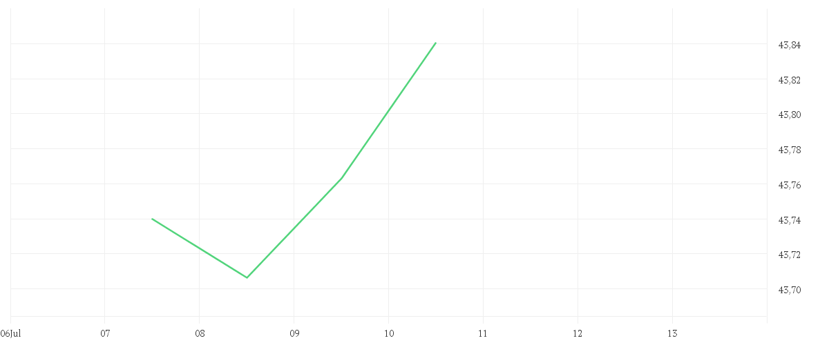 Chart zur Tagesentwicklung von AMUNDI INDEX J.P. MORGAN GBI GLOBAL GOVIES - UCITS ETF DR