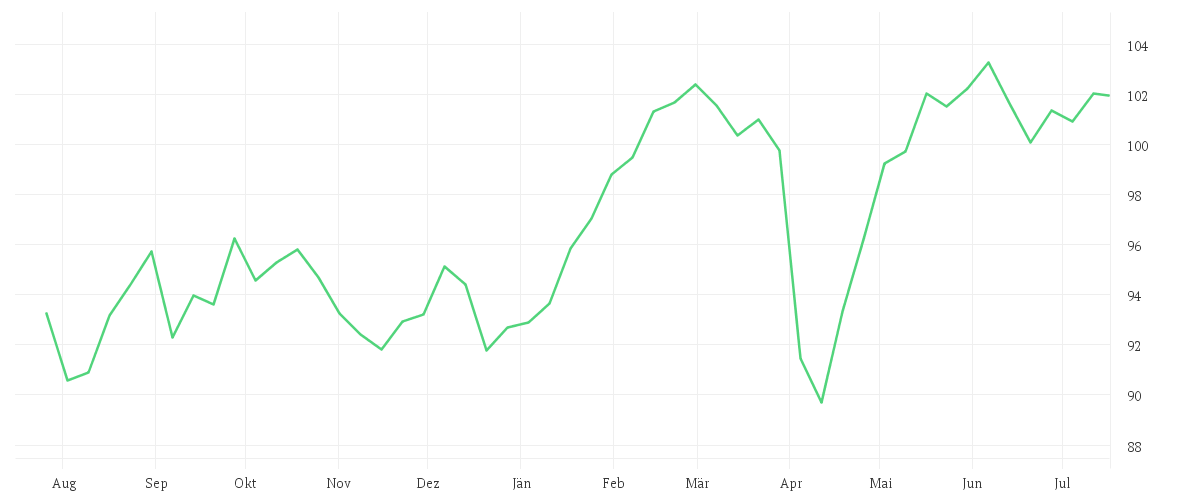 Chart zur Jahresentwicklung von AMUNDI INDEX MSCI EUROPE UCITS ETF DR