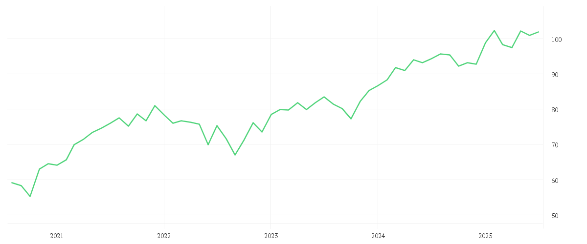 Chart zur Entwicklung der letzten fünf Jahre von AMUNDI INDEX MSCI EUROPE UCITS ETF DR