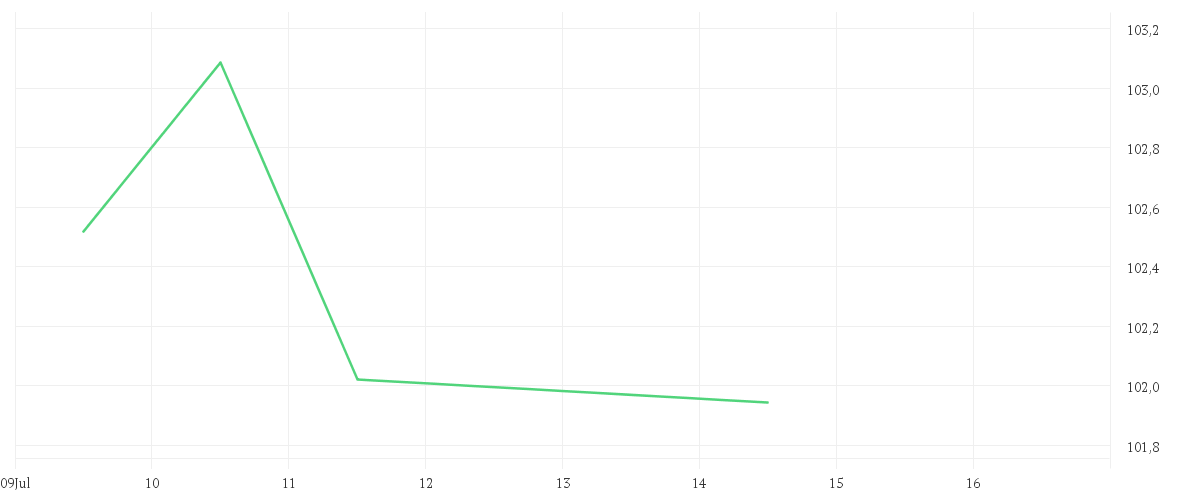 Chart zur Tagesentwicklung von AMUNDI INDEX MSCI EUROPE UCITS ETF DR