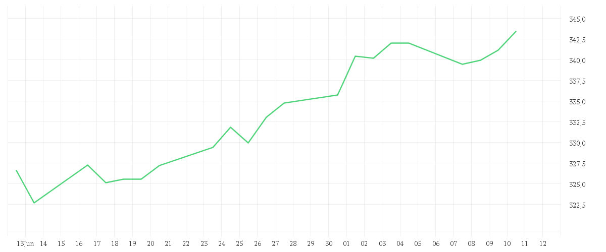 Chart zur Monatsentwicklung von AMUNDI S&P 500 BUYBACK UCITS ETF - USD