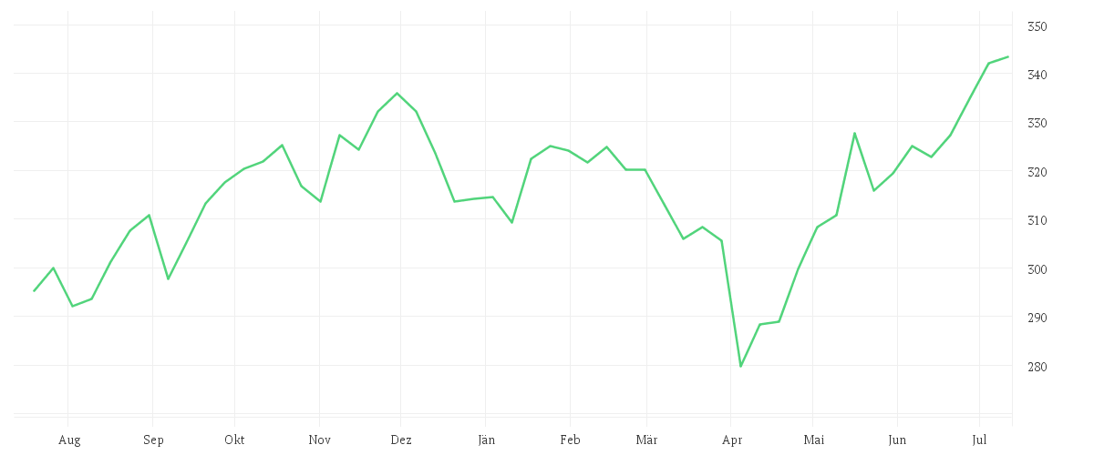 Chart zur Jahresentwicklung von AMUNDI S&P 500 BUYBACK UCITS ETF - USD