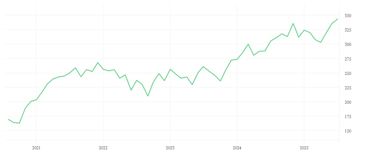 Chart zur Entwicklung der letzten fünf Jahre von AMUNDI S&P 500 BUYBACK UCITS ETF - USD