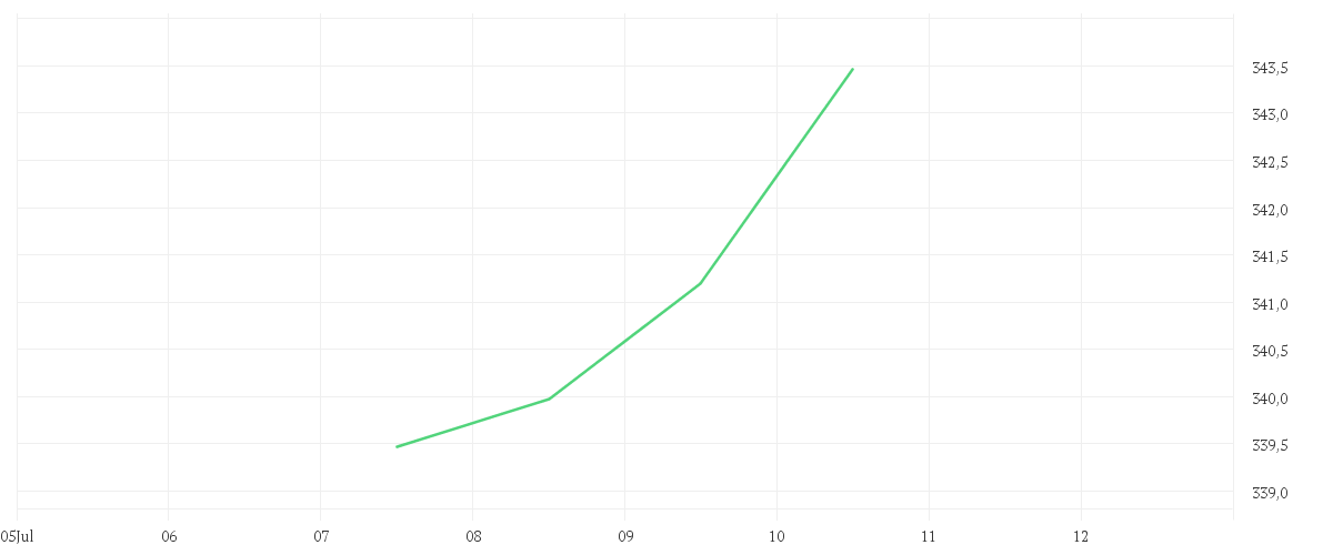 Chart zur Tagesentwicklung von AMUNDI S&P 500 BUYBACK UCITS ETF - USD