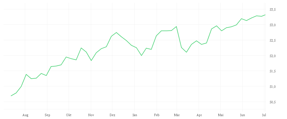 Chart zur Jahresentwicklung von Amundi EUR Corporate Bond ESG - UCITS ETF DR (C)