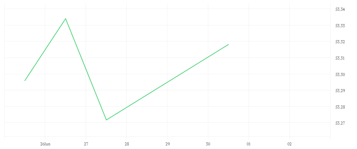 Chart zur Tagesentwicklung von Amundi EUR Corporate Bond ESG - UCITS ETF DR (C)