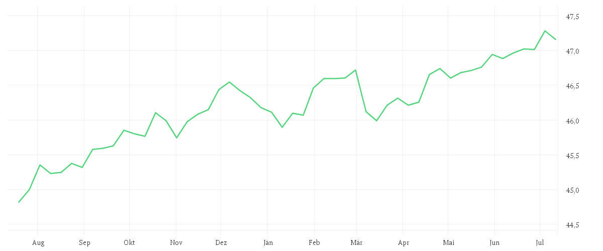 Chart zur Jahresentwicklung von Amundi EUR Corporate Bond ESG - UCITS ETF DR (D)