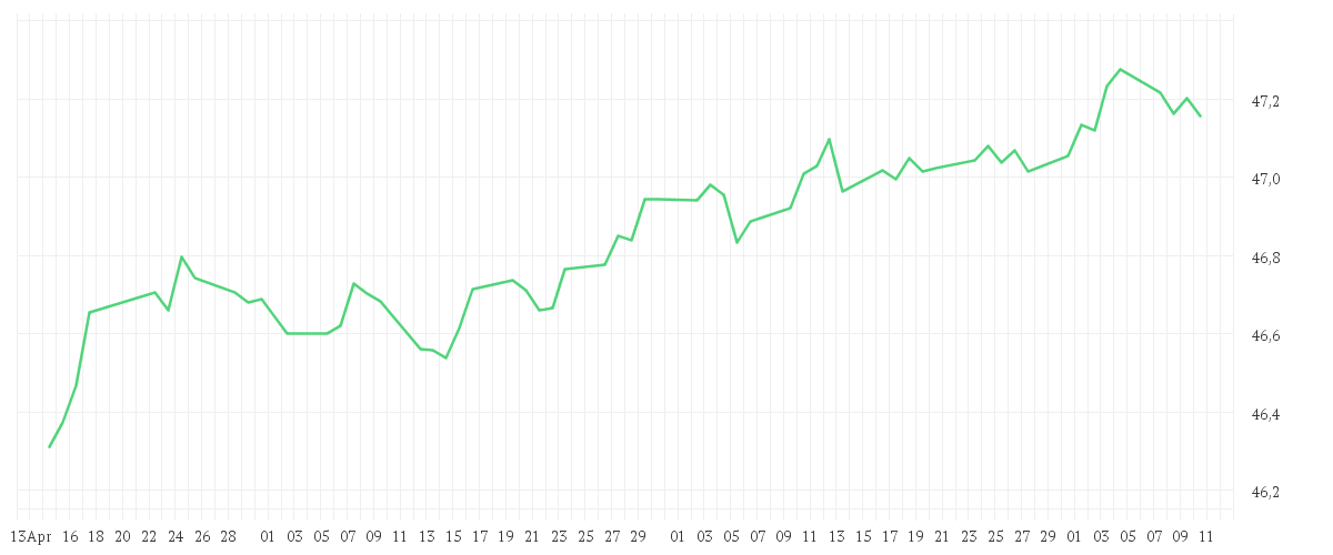 Chart zur Entwicklung der letzten drei Monate von Amundi EUR Corporate Bond ESG - UCITS ETF DR (D)