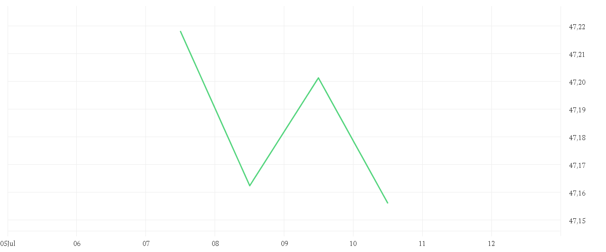 Chart zur Tagesentwicklung von Amundi EUR Corporate Bond ESG - UCITS ETF DR (D)