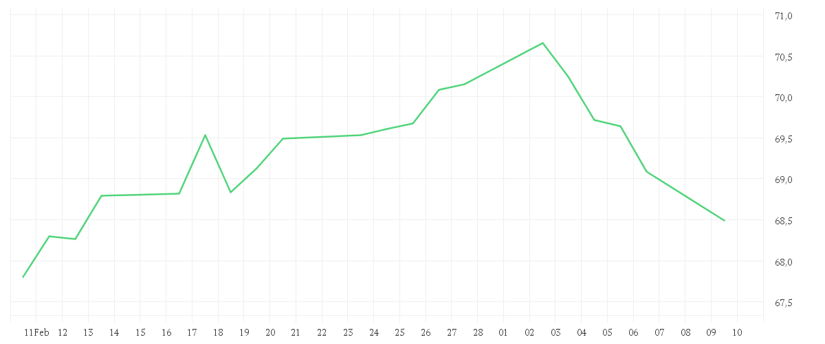 Chart zur Monatsentwicklung von Amundi FTSE EPRA NAREIT Global UCITS ETF Acc