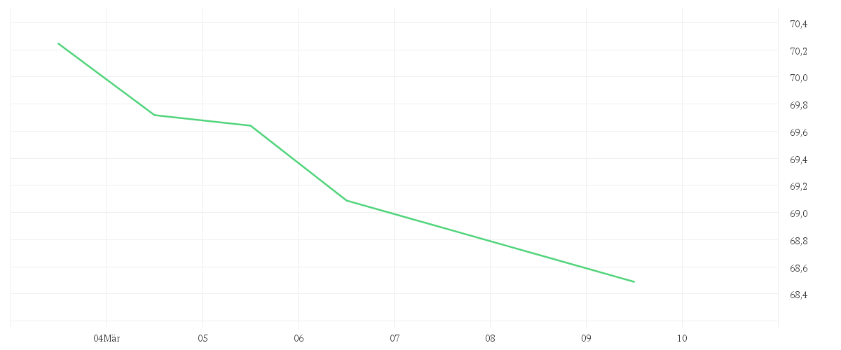 Chart zur Wochenentwicklung von Amundi FTSE EPRA NAREIT Global UCITS ETF Acc