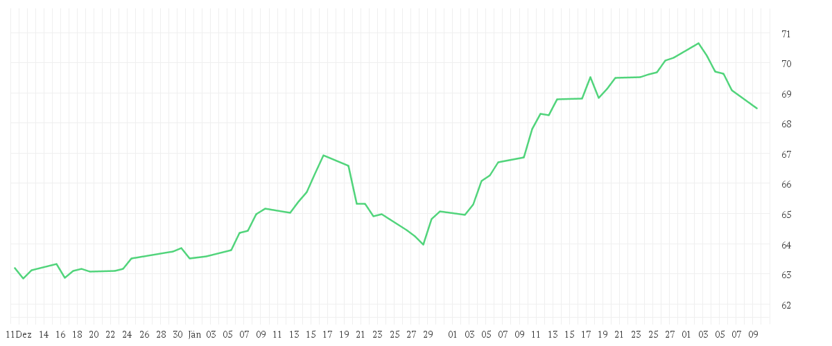 Chart zur Entwicklung der letzten drei Monate von Amundi FTSE EPRA NAREIT Global UCITS ETF Acc