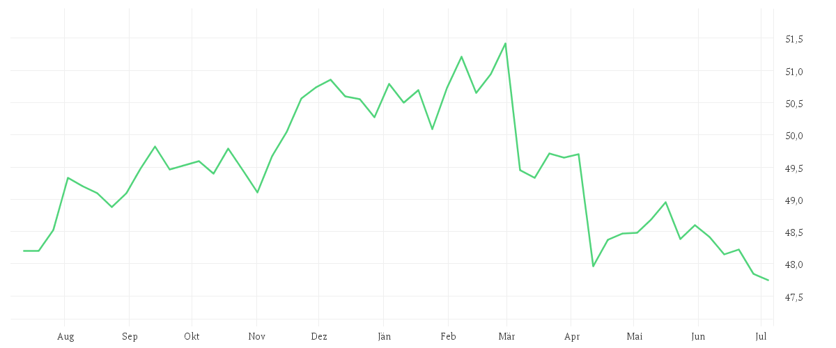 Chart zur Jahresentwicklung von AMUNDI GLOBAL AGGREGATE BOND - UCITS ETF DR