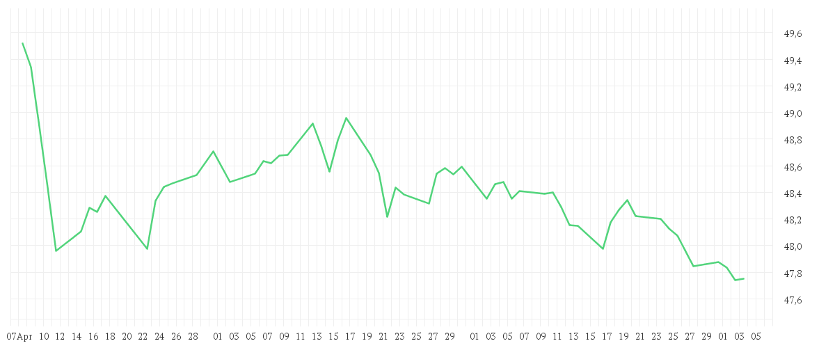 Chart zur Entwicklung der letzten drei Monate von AMUNDI GLOBAL AGGREGATE BOND - UCITS ETF DR