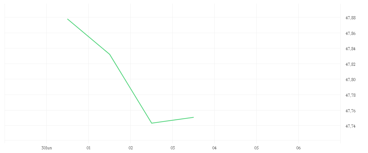 Chart zur Tagesentwicklung von AMUNDI GLOBAL AGGREGATE BOND - UCITS ETF DR