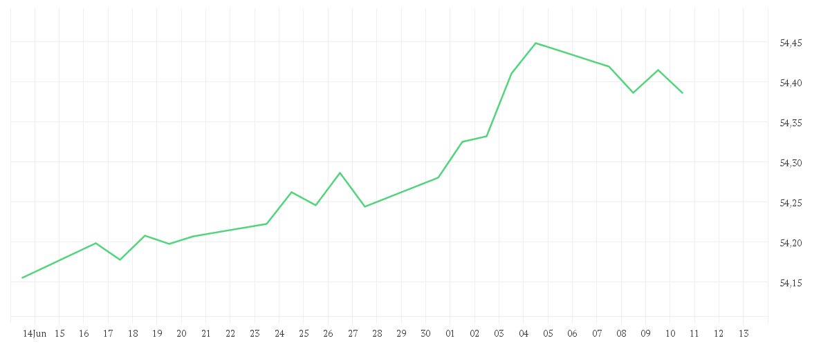 Chart zur Monatsentwicklung von Amundi EUR Corporate Bond 1-5Y ESG UCITS ETF Acc