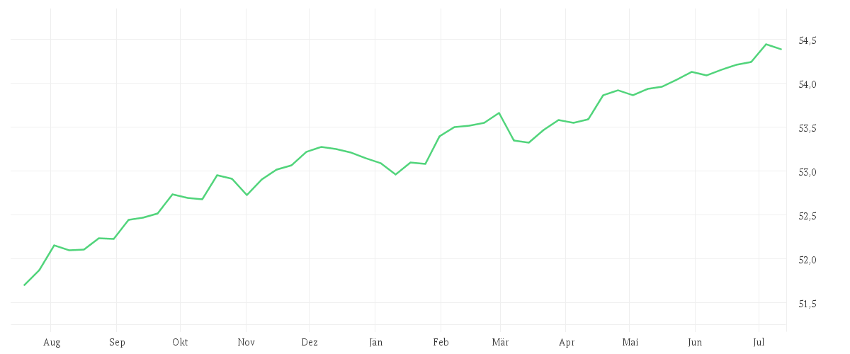Chart zur Jahresentwicklung von Amundi EUR Corporate Bond 1-5Y ESG UCITS ETF Acc