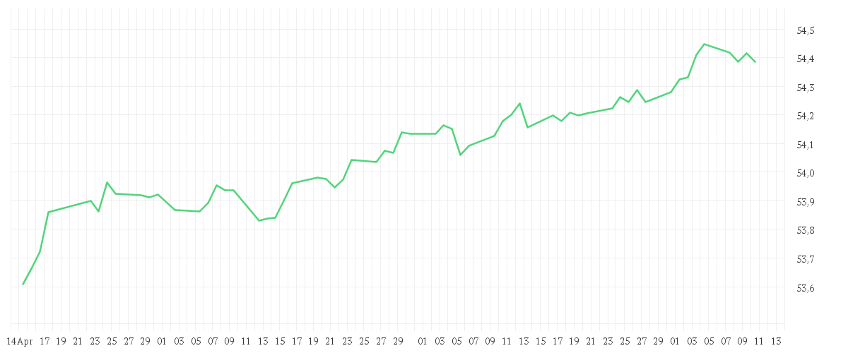 Chart zur Entwicklung der letzten drei Monate von Amundi EUR Corporate Bond 1-5Y ESG UCITS ETF Acc
