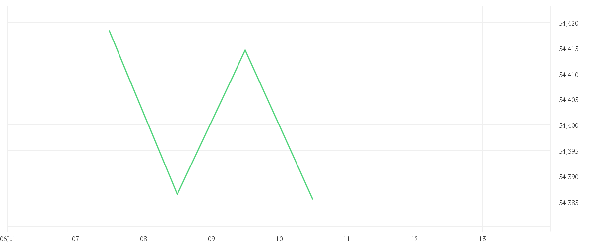 Chart zur Tagesentwicklung von Amundi EUR Corporate Bond 1-5Y ESG UCITS ETF Acc