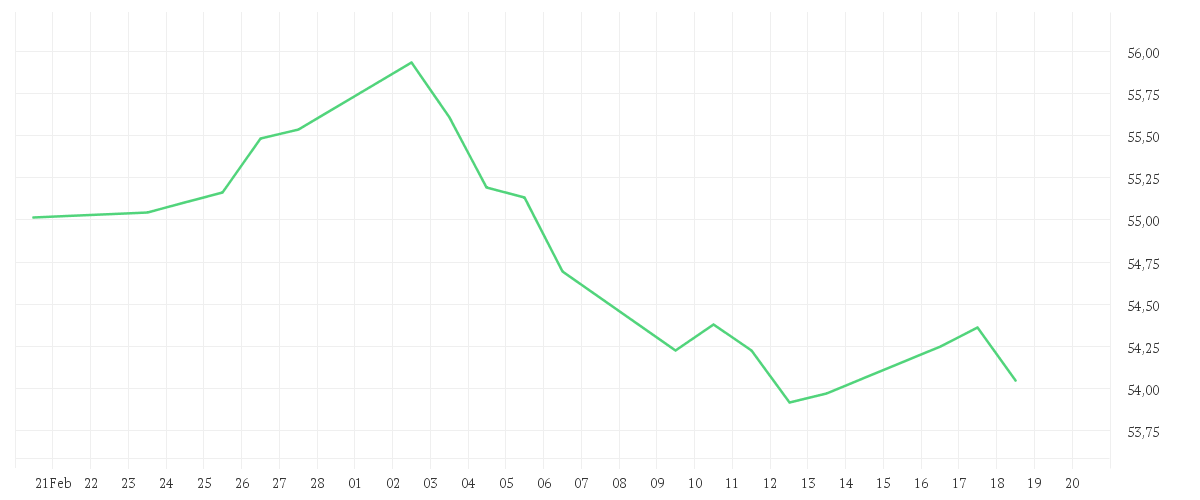 Chart zur Monatsentwicklung von Amundi FTSE EPRA NAREIT Global UCITS ETF Dist