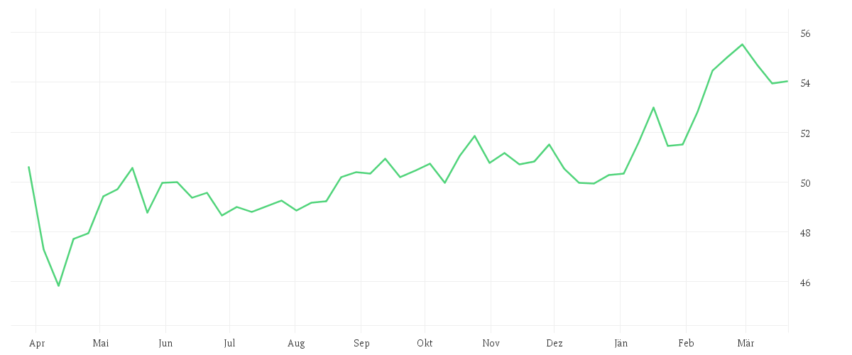 Chart zur Jahresentwicklung von Amundi FTSE EPRA NAREIT Global UCITS ETF Dist
