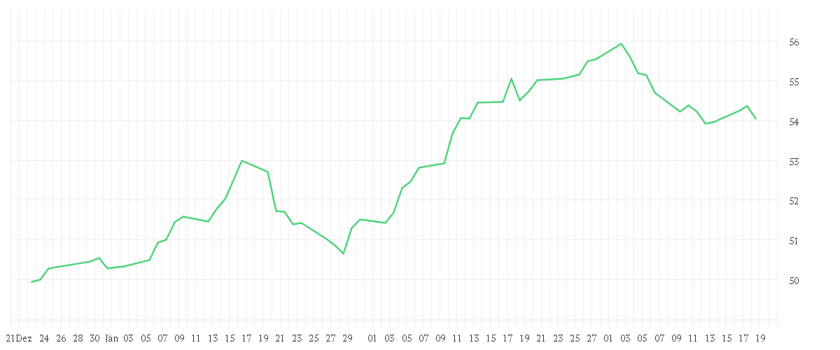Chart zur Entwicklung der letzten drei Monate von Amundi FTSE EPRA NAREIT Global UCITS ETF Dist