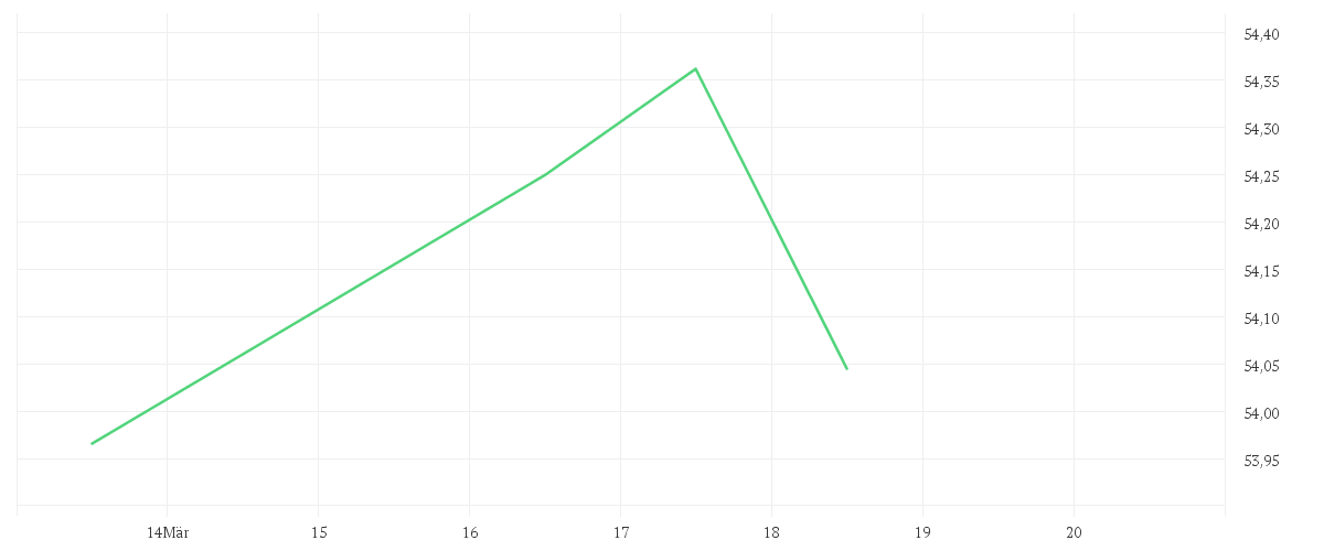 Chart zur Tagesentwicklung von Amundi FTSE EPRA NAREIT Global UCITS ETF Dist