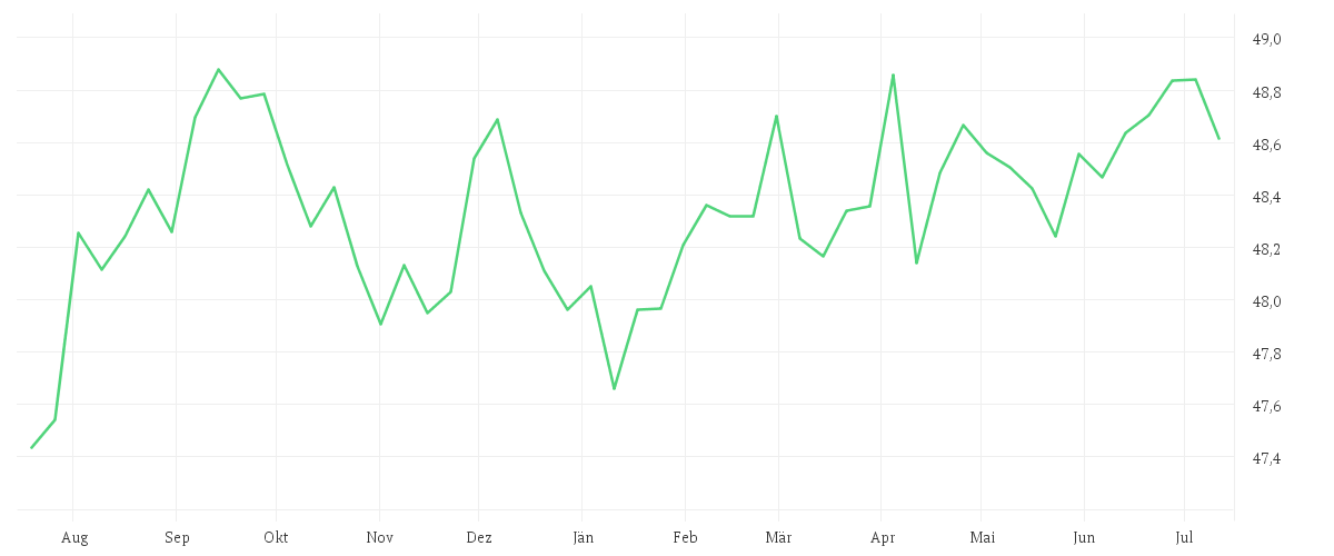 Chart zur Jahresentwicklung von AMUNDI GLOBAL AGGREGATE BOND - UCITS ETF DR - EUR HEDGED